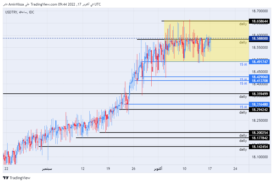 الرسم البياني لزوج الليرة التركية/الدولار الأمريكي