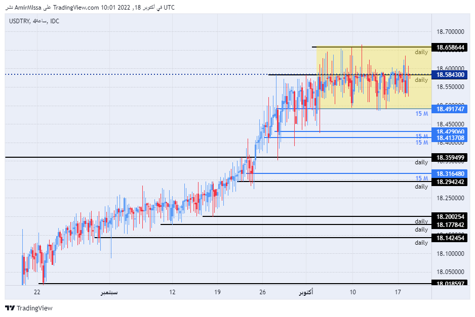 الرسم البياني لزوج الليرة التركية/الدولار الأمريكي