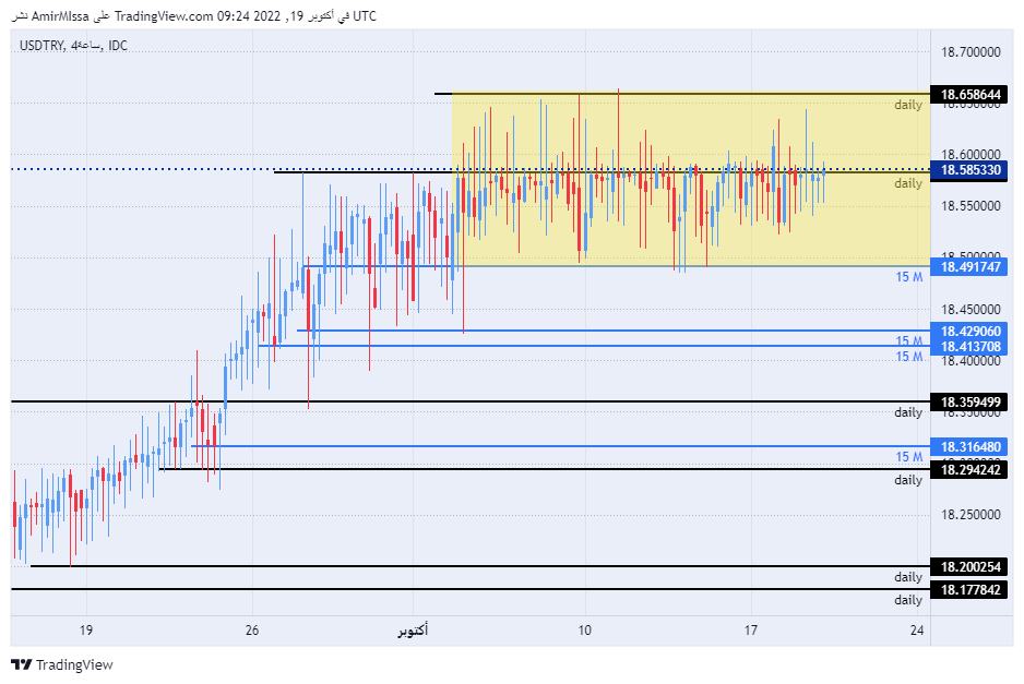 الرسم البياني لزوج الليرة التركية/الدولار الأمريكي