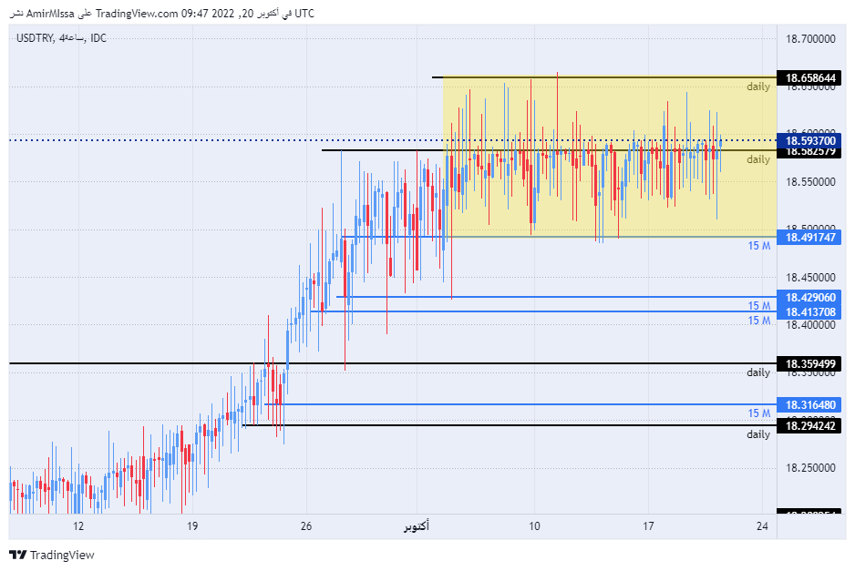 الرسم البياني لزوج الليرة التركية/الدولار الأمريكي
