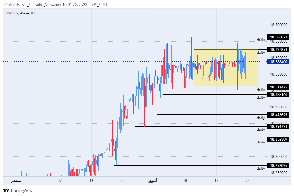 الرسم البياني الأسبوعي لزوج الليرة التركية/الدولار الأمريكي