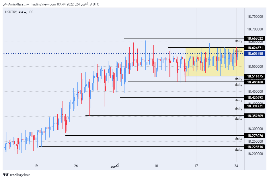 الرسم البياني لزوج الليرة التركية/الدولار الأمريكي