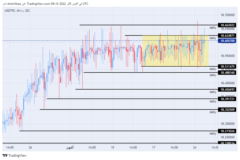 الرسم البياني لزوج الليرة التركية/الدولار الأمريكي