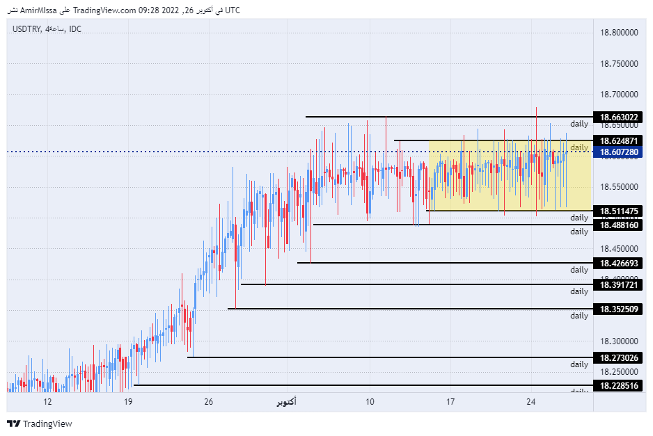 الرسم البياني لزوج الليرة التركية/الدولار الأمريكي