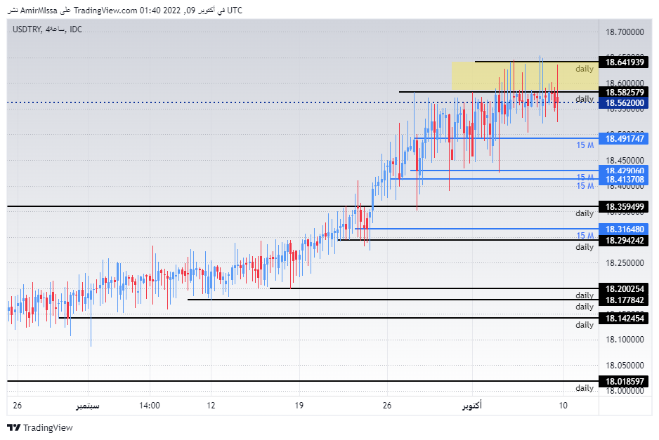 الرسم البياني الأسبوعي لزوج الليرة التركية/الدولار الأمريكي