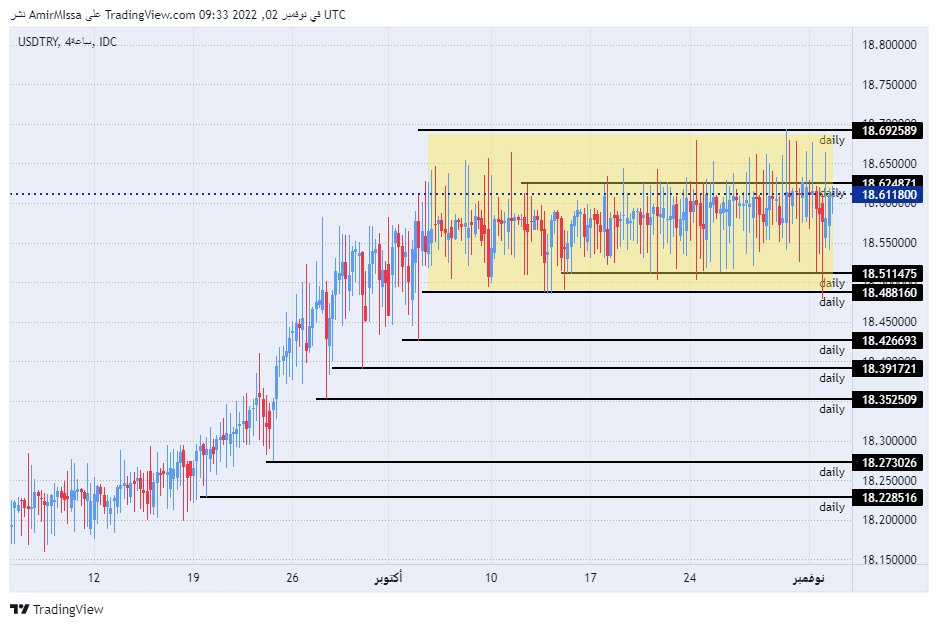 الرسم البياني لزوج الليرة التركية/الدولار الأمريكي