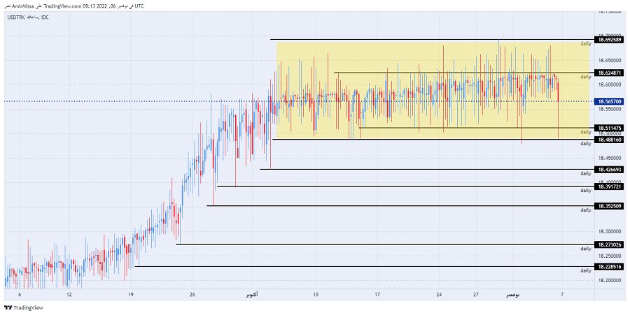 الرسم البياني لزوج الليرة التركية/الدولار الأمريكي الرسم البياني لزوج الليرة التركية/الدولار الأمريكي