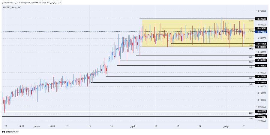 الرسم البياني لزوج الليرة التركية/الدولار الأمريكي