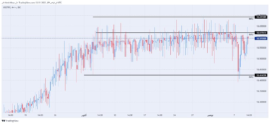 الرسم البياني لزوج الليرة التركية/الدولار الأمريكي
