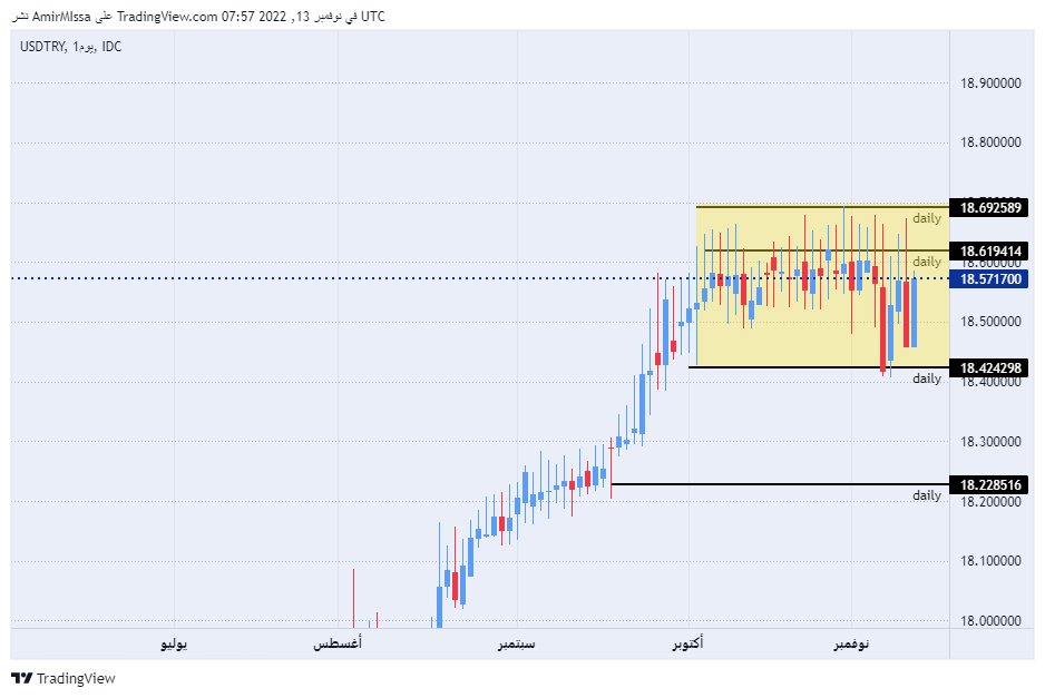 الرسم البياني  الأسبوعي لزوج الليرة التركية/الدولار الأمريكي