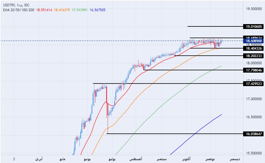 الرسم البياني لزوج الليرة التركية/الدولار الأمريكي