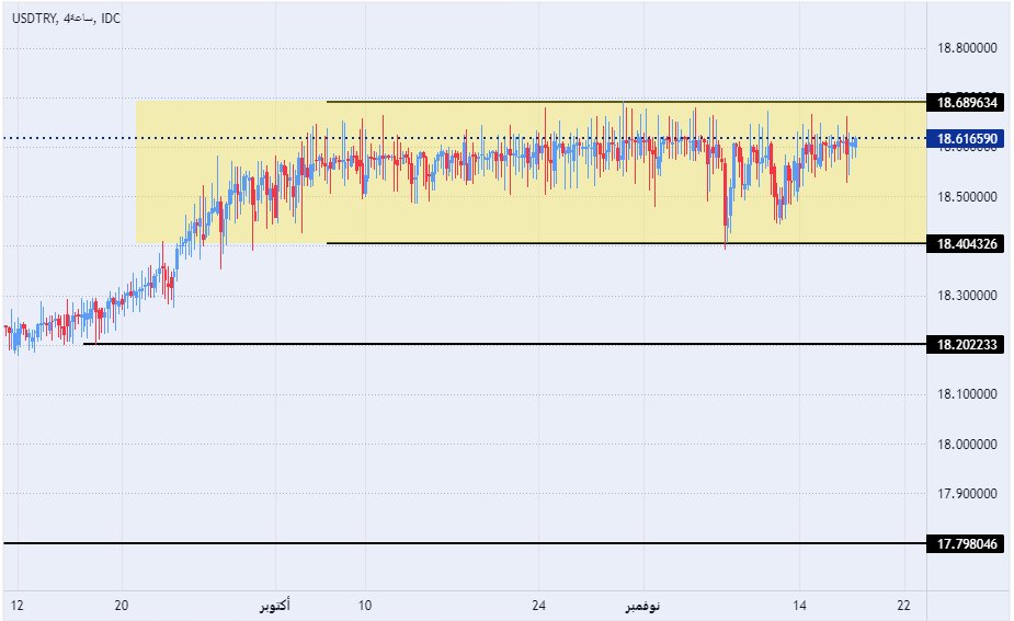 الرسم البياني لزوج الليرة التركية/الدولار الأمريكي
