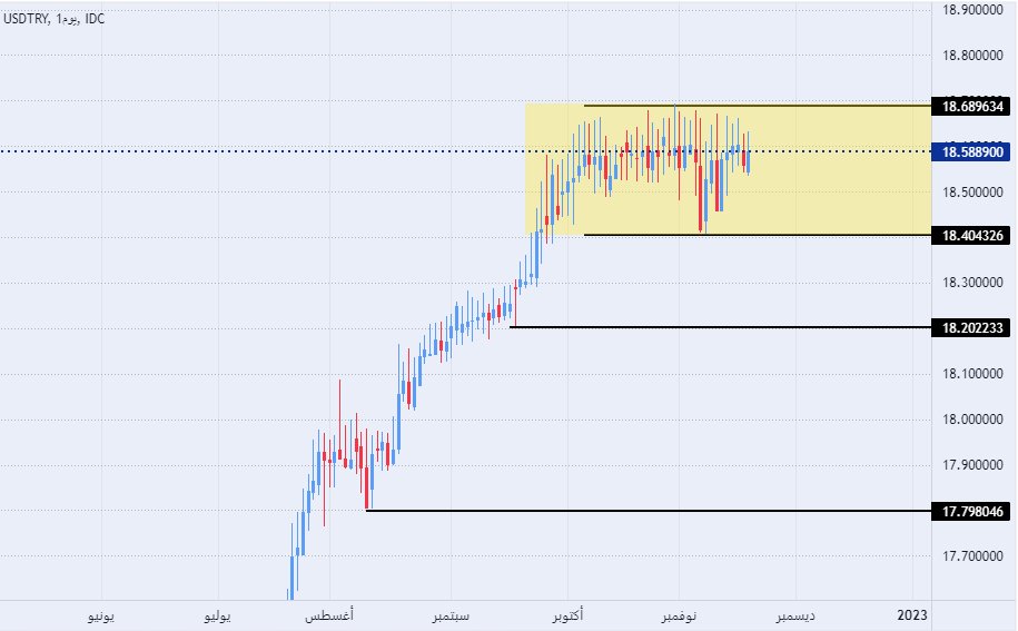 الرسم البياني الأسبوعي لزوج الليرة التركية/الدولار الأمريكي الرسم البياني الأسبوعي لزوج الليرة التركية/الدولار الأمريكي