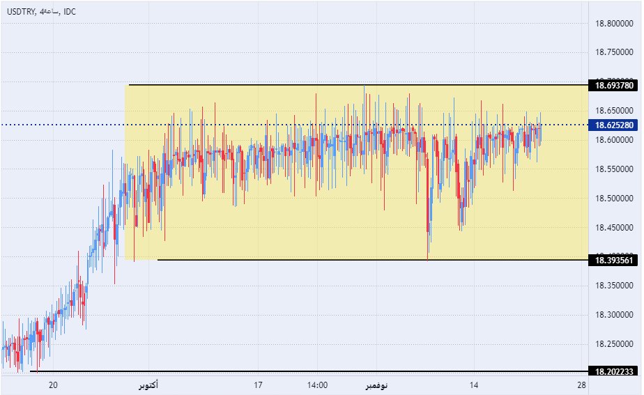 الرسم البياني لزوج الليرة التركية/الدولار الأمريكي الرسم البياني لزوج الليرة التركية/الدولار الأمريكي