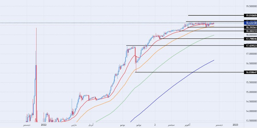 الرسم البياني لزوج الليرة التركية/الدولار الأمريكي