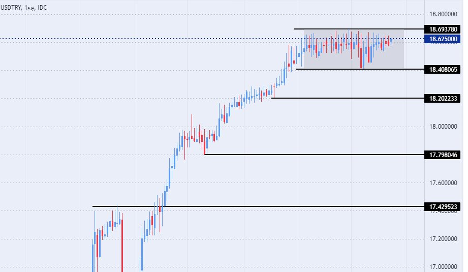 الرسم البياني لزوج الليرة التركية/الدولار الأمريكي