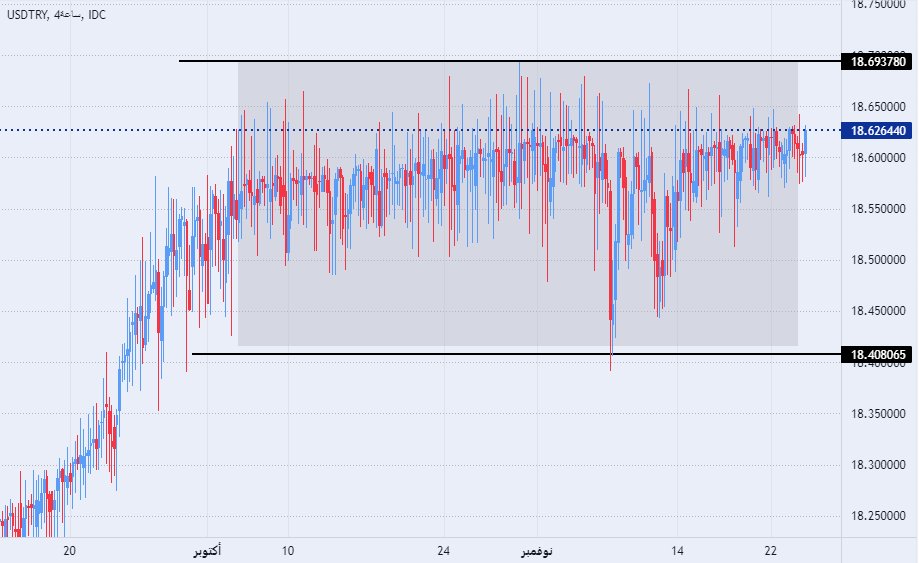 الرسم البياني لزوج الليرة التركية/الدولار الأمريكي الرسم البياني لزوج الليرة التركية/الدولار الأمريكي