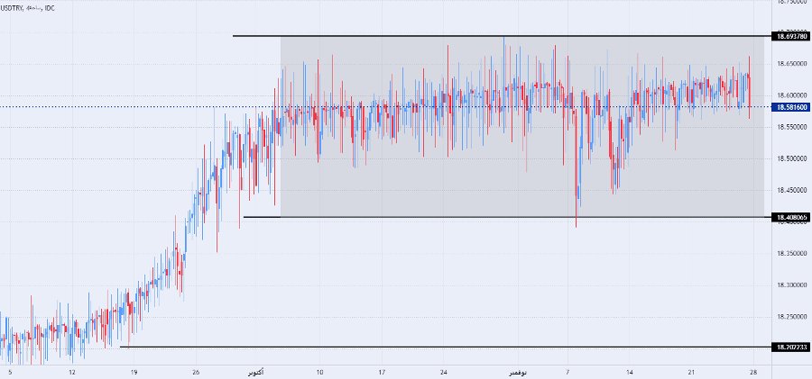 الرسم البياني الأسبوعي لزوج الليرة التركية/الدولار الأمريكي الرسم البياني الأسبوعي لزوج الليرة التركية/الدولار الأمريكي
