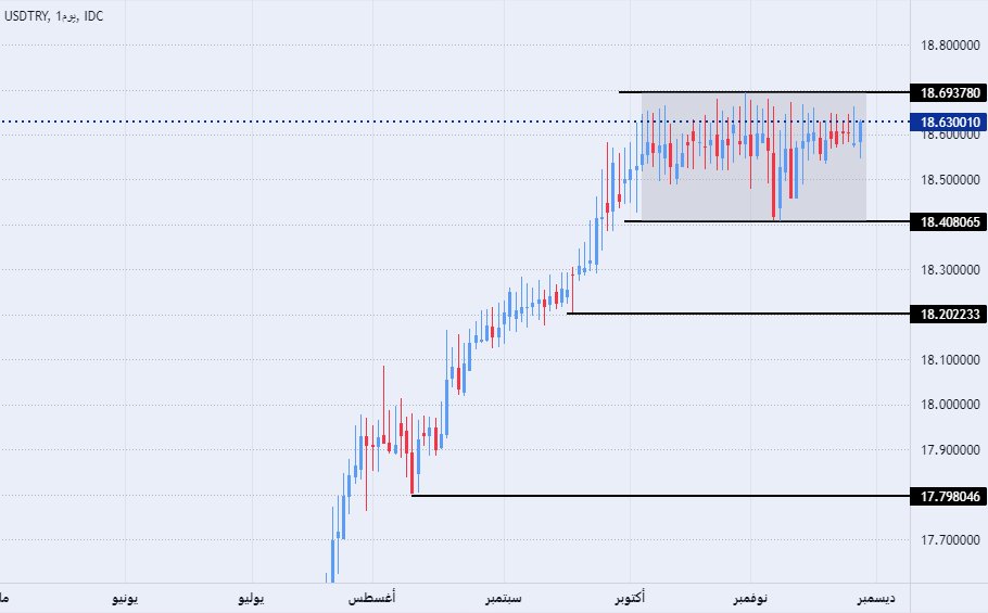 الرسم البياني لزوج الليرة التركية/الدولار الأمريكي الرسم البياني لزوج الليرة التركية/الدولار الأمريكي