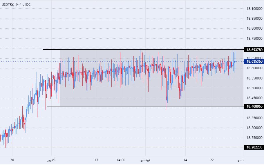 الرسم البياني لزوج الليرة التركية/الدولار الأمريكي الرسم البياني لزوج الليرة التركية/الدولار الأمريكي