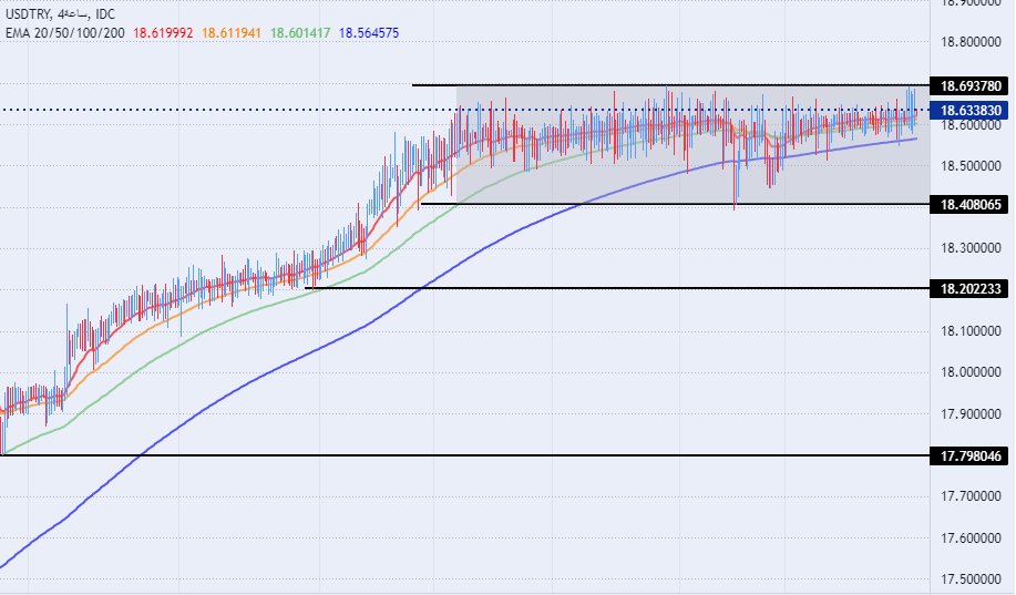 الرسم البياني للدولار الأمريكي مقابل الليرة التركية الرسم البياني للدولار الأمريكي مقابل الليرة التركية