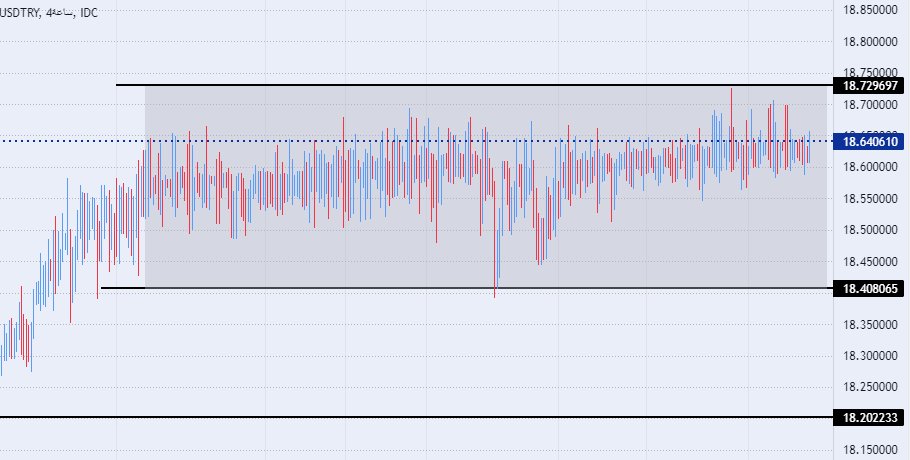 الرسم البياني لزوج الليرة التركية/الدولار الأمريكي الرسم البياني لزوج الليرة التركية/الدولار الأمريكي