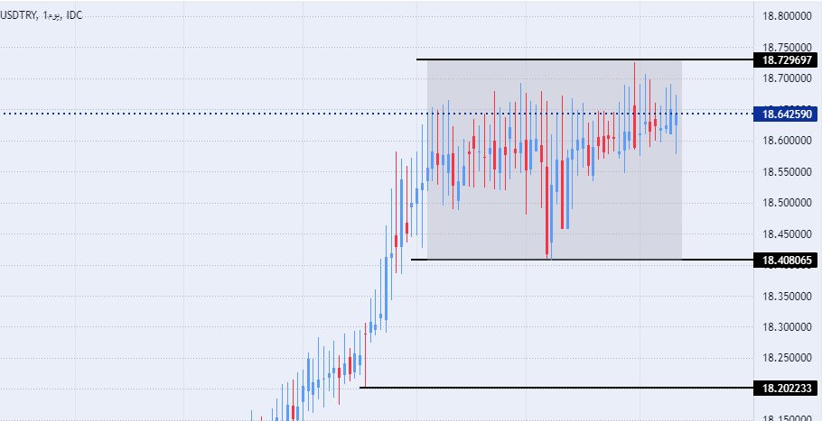الرسم البياني لزوج الليرة التركية/الدولار الأمريكي