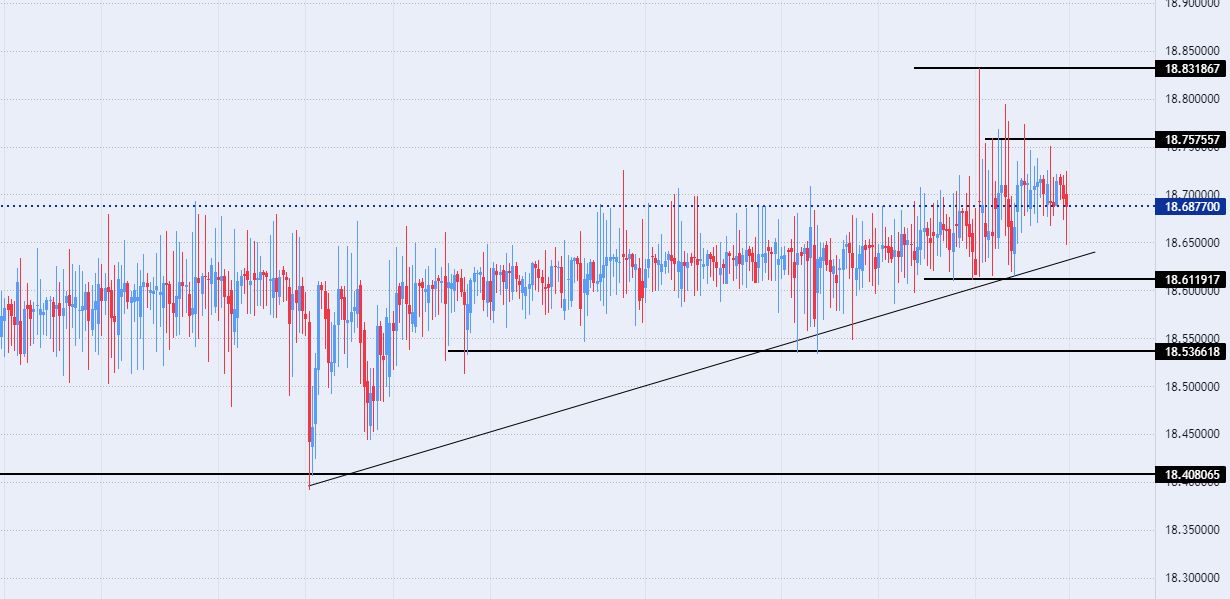 الرسم البياني الأسبوعي لزوج الليرة التركية/الدولار الأمريكي