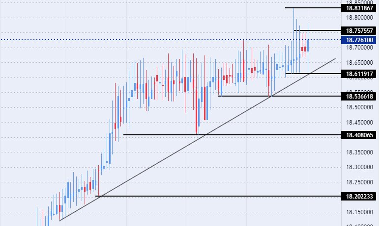 الرسم البياني لزوج الليرة التركية/الدولار الأمريكي