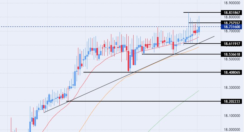 الرسم البياني لزوج الليرة التركية/الدولار الأمريكي