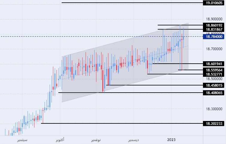الرسم البياني لزوج الليرة التركية/الدولار الأمريكي