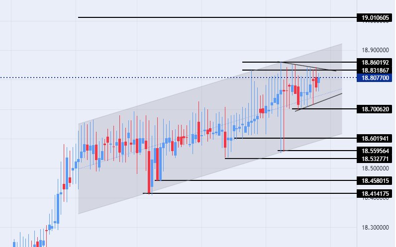 الرسم البياني لزوج الليرة التركية/الدولار الأمريكي