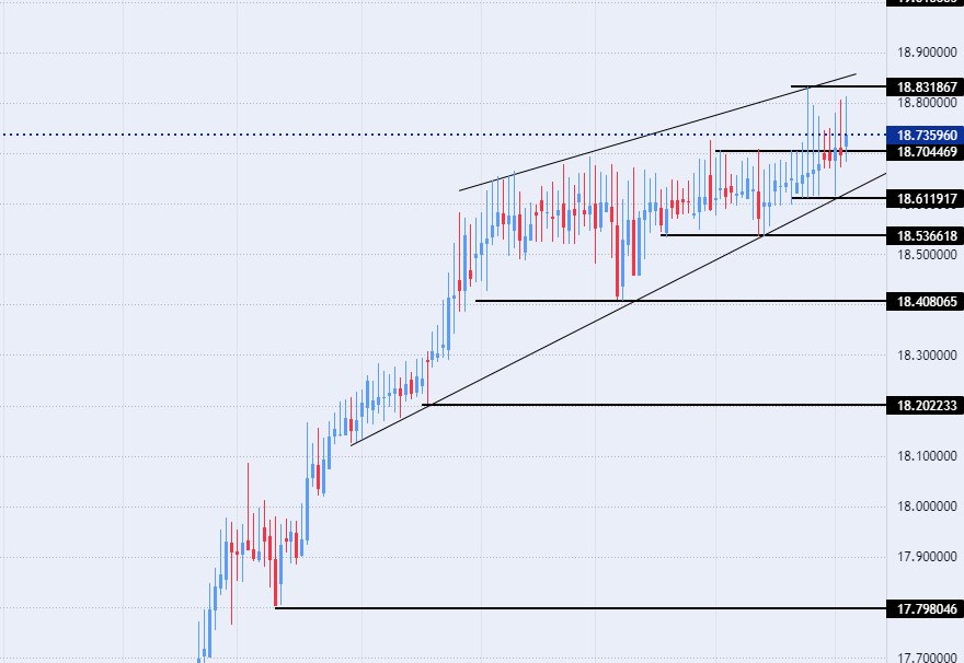 الرسم البياني لزوج الليرة التركية/الدولار الأمريكي
