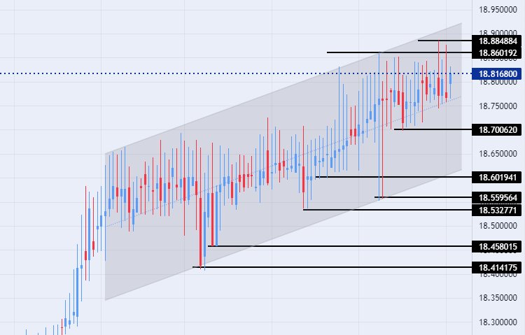 الرسم البياني لزوج الليرة التركية/الدولار الأمريكي