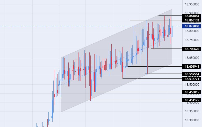 الرسم البياني لزوج الليرة التركية/الدولار الأمريكي