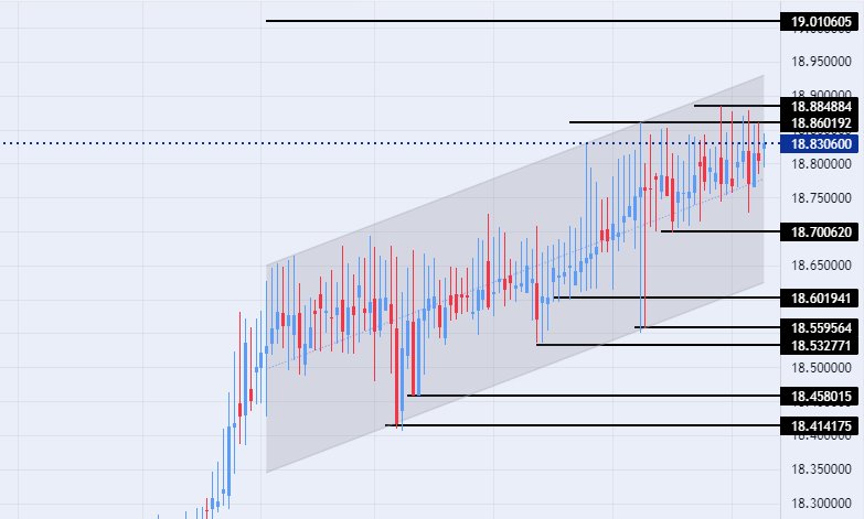 الرسم البياني لزوج الليرة التركية/الدولار الأمريكي
