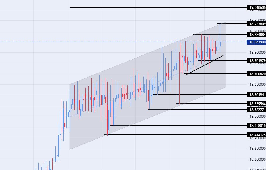 الرسم البياني لزوج الليرة التركية/الدولار الأمريكي