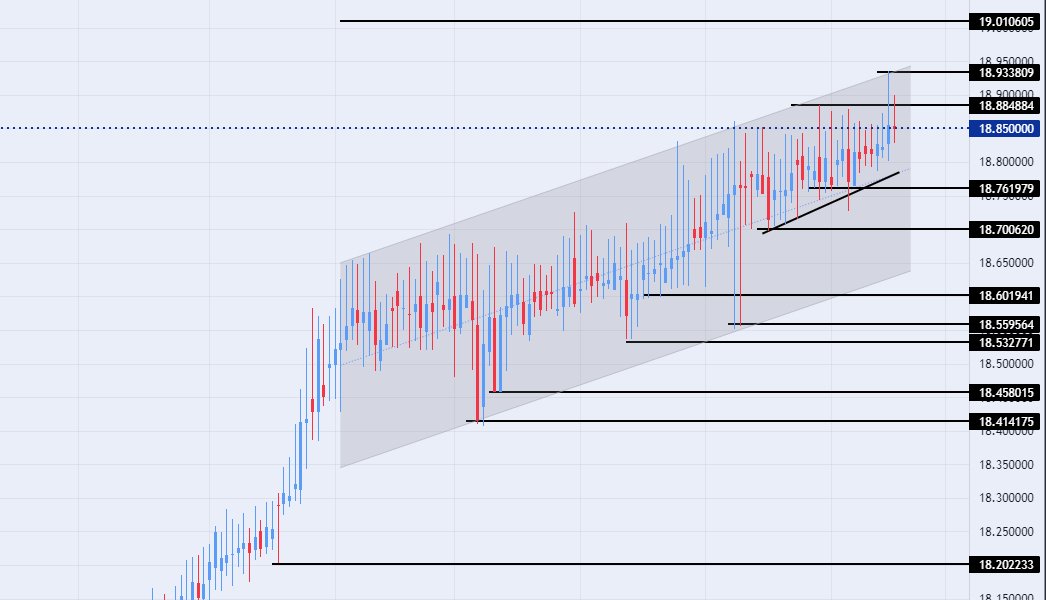 الرسم البياني لزوج الليرة التركية/الدولار الأمريكي