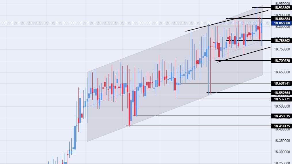الرسم البياني لزوج الليرة التركية/الدولار الأمريكي