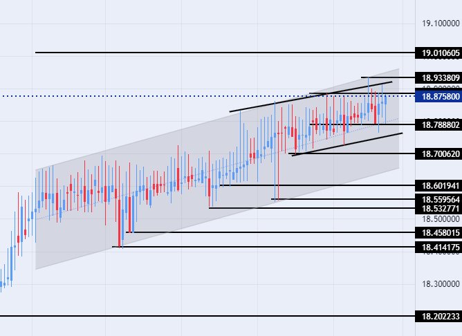 الرسم البياني لزوج الليرة التركية/الدولار الأمريكي