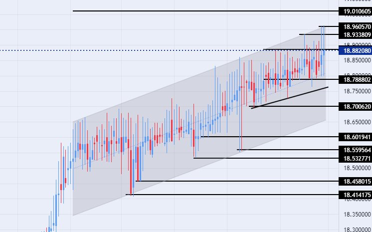الرسم البياني لزوج الليرة التركية/الدولار الأمريكي