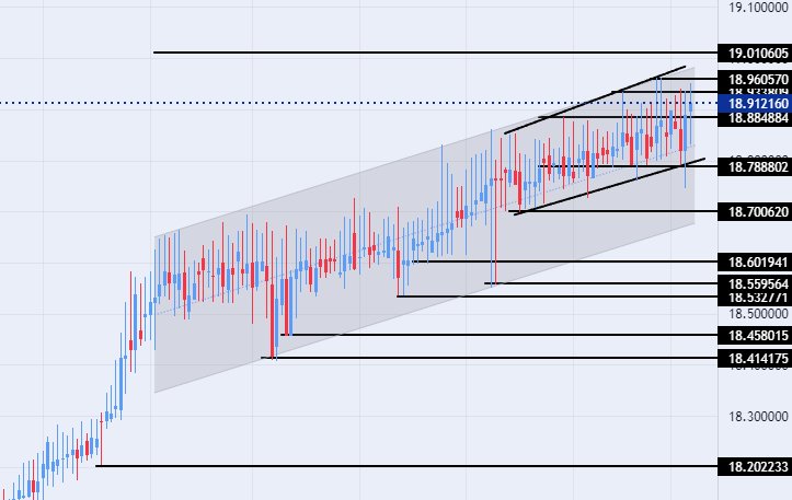 الرسم البياني لزوج الليرة التركية/الدولار الأمريكي