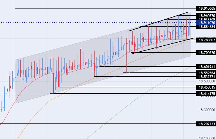الرسم البياني لزوج الليرة التركية/الدولار الأمريكي