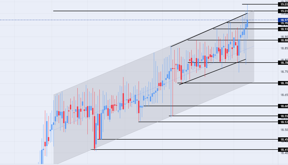الرسم البياني لزوج الليرة التركية/الدولار الأمريكي الرسم البياني لزوج الليرة التركية/الدولار الأمريكي