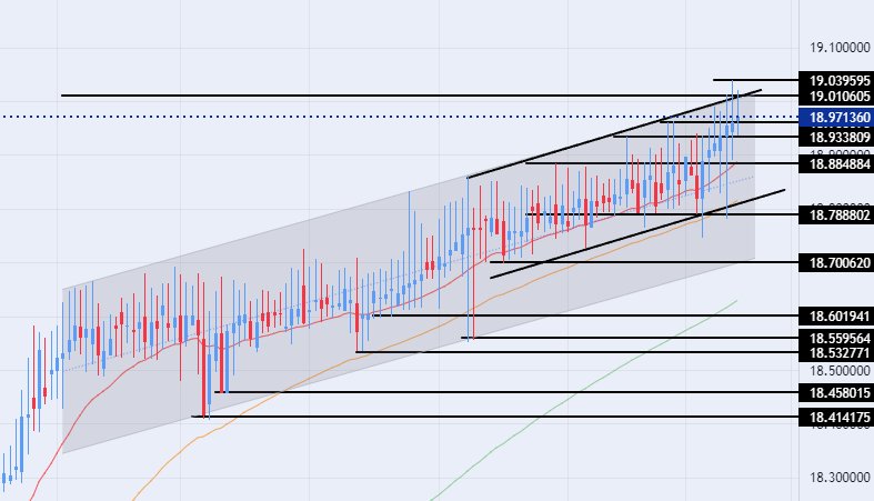 الرسم البياني لزوج الليرة التركية/الدولار الأمريكي