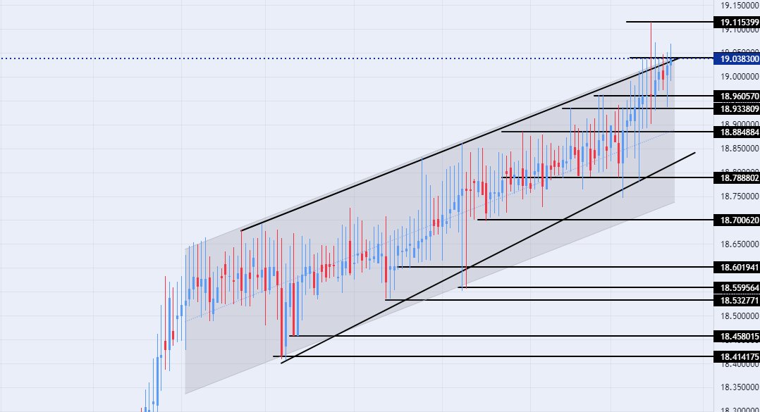 الرسم البياني اليومي للذهب