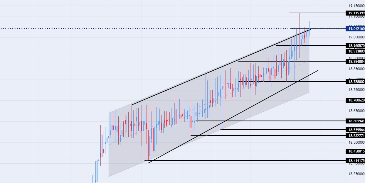 الرسم البياني لزوج الليرة التركية/الدولار الأمريكي