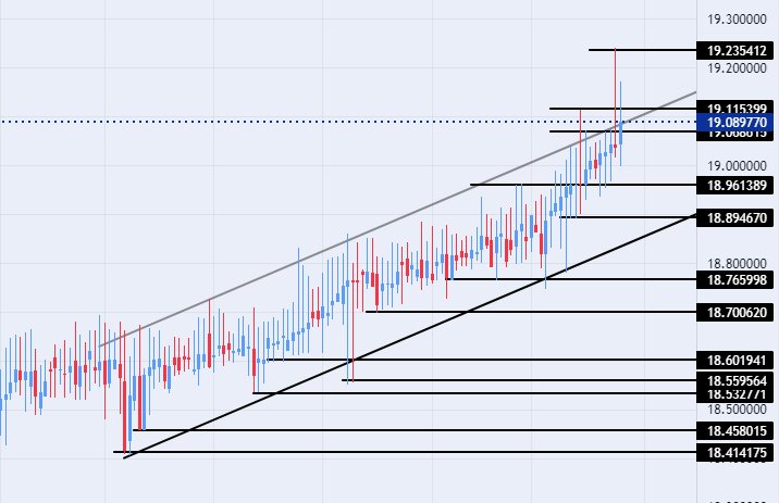 الرسم البياني لزوج الليرة التركية/الدولار الأمريكي الرسم البياني لزوج الليرة التركية/الدولار الأمريكي