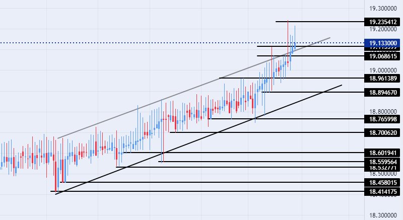 الرسم البياني لزوج الليرة التركية/الدولار الأمريكي الرسم البياني لزوج الليرة التركية/الدولار الأمريكي