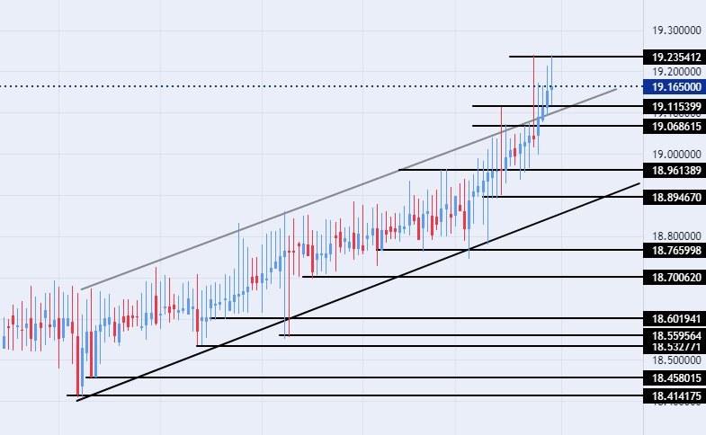 الرسم البياني لزوج الليرة التركية/الدولار الأمريكي الرسم البياني لزوج الليرة التركية/الدولار الأمريكي